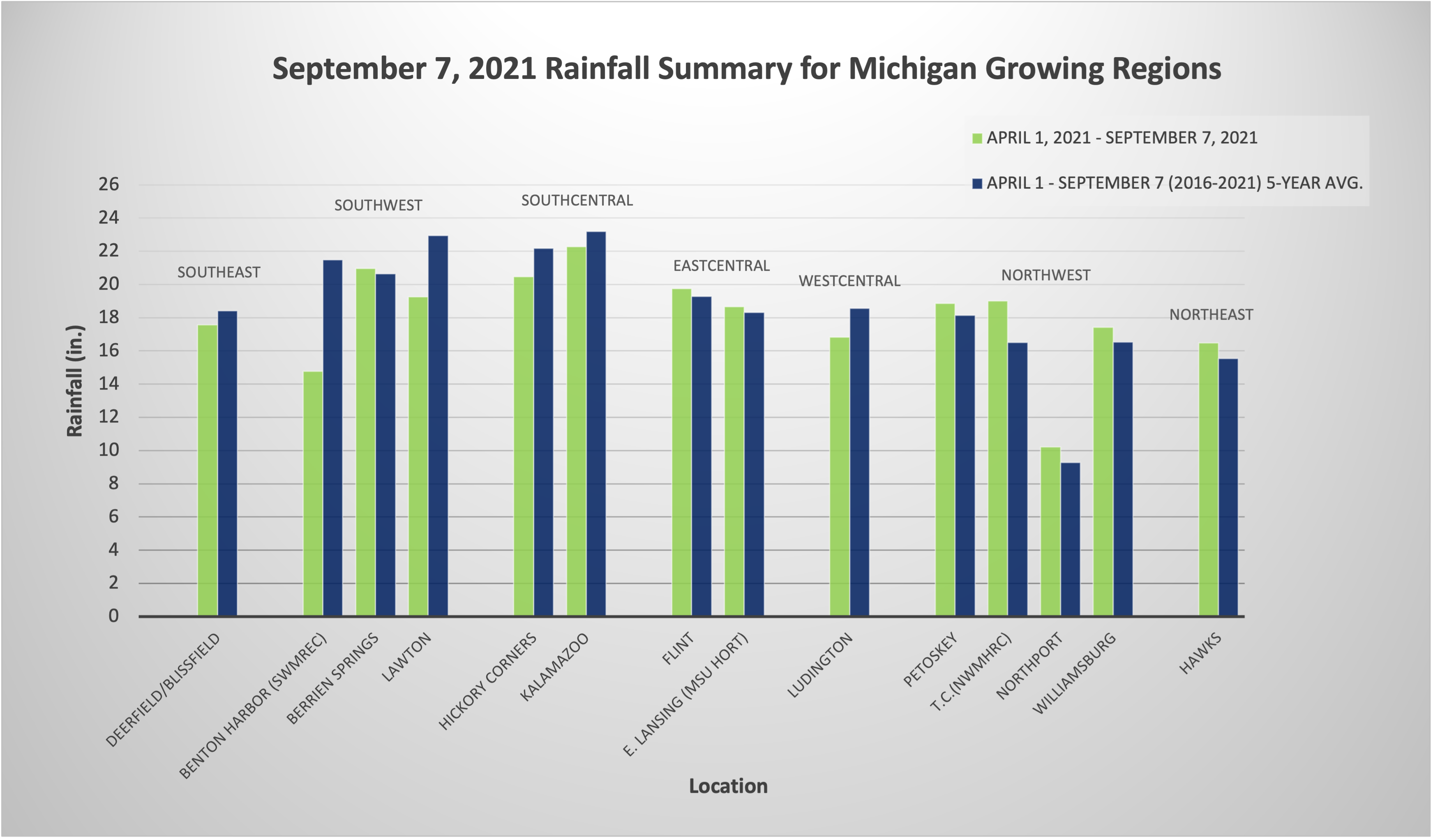 Rainfall summary